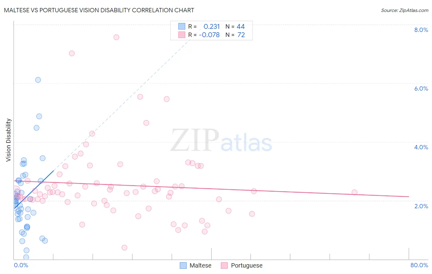 Maltese vs Portuguese Vision Disability