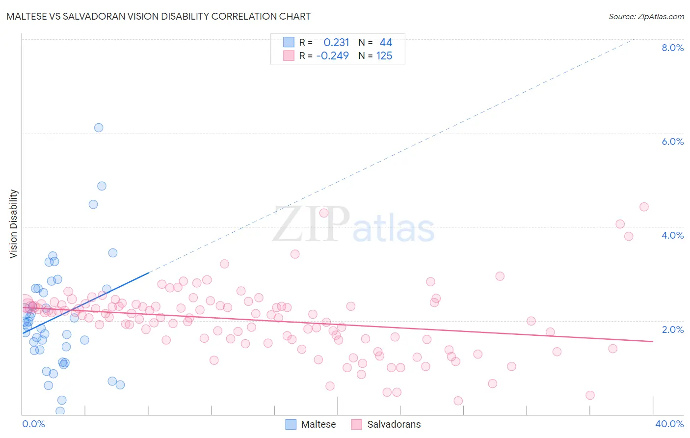 Maltese vs Salvadoran Vision Disability