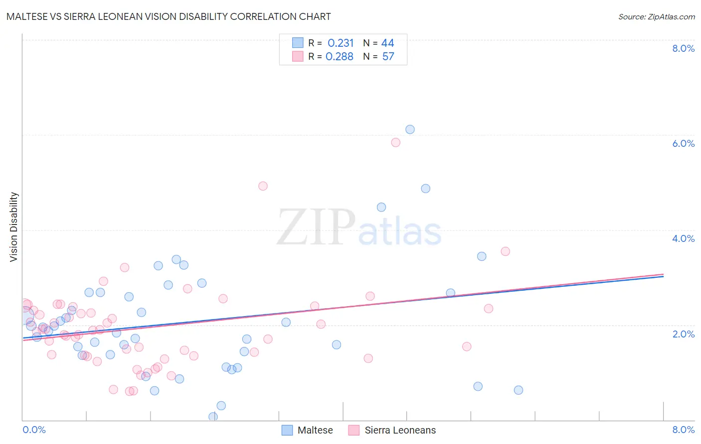 Maltese vs Sierra Leonean Vision Disability