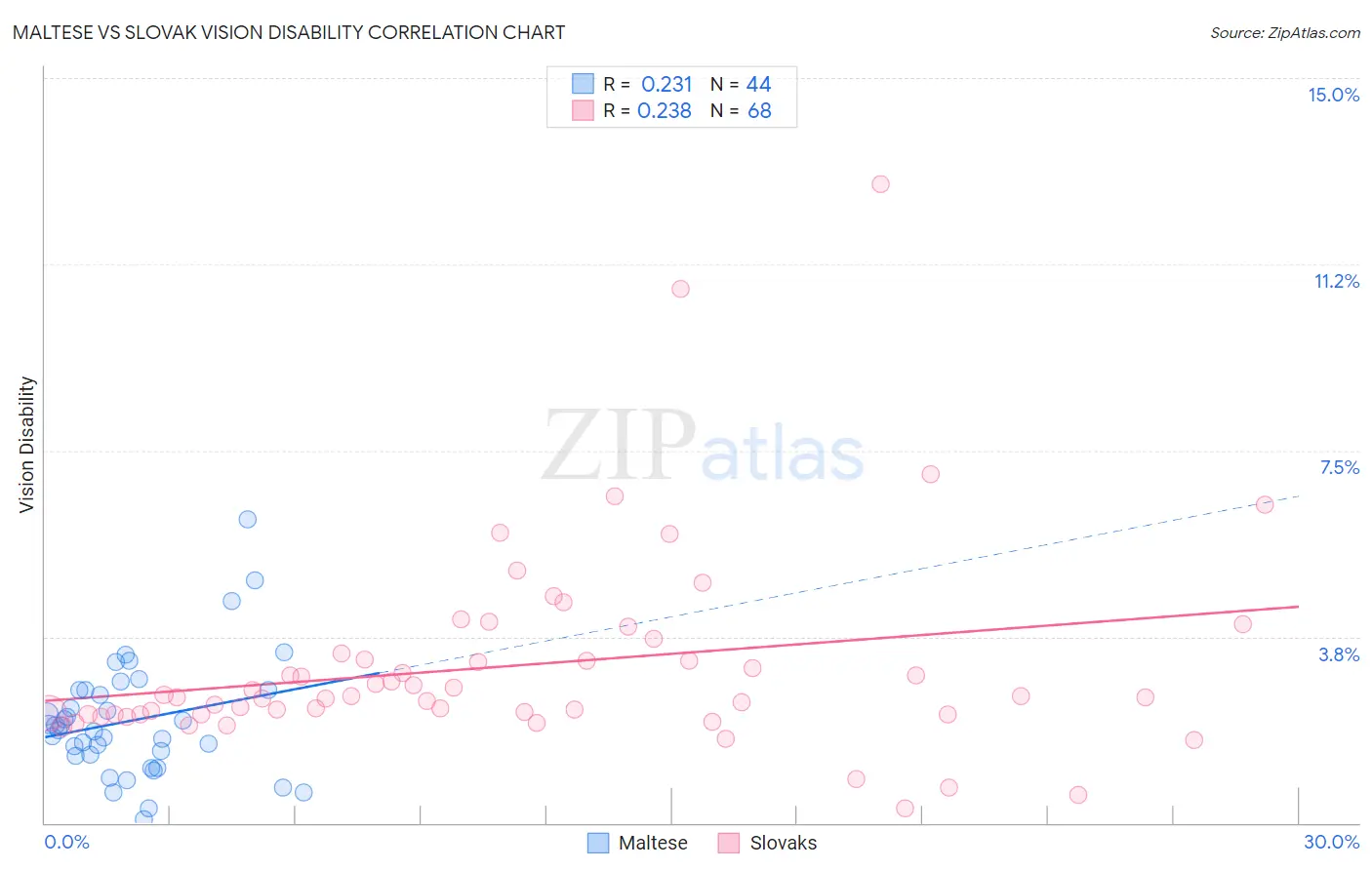 Maltese vs Slovak Vision Disability