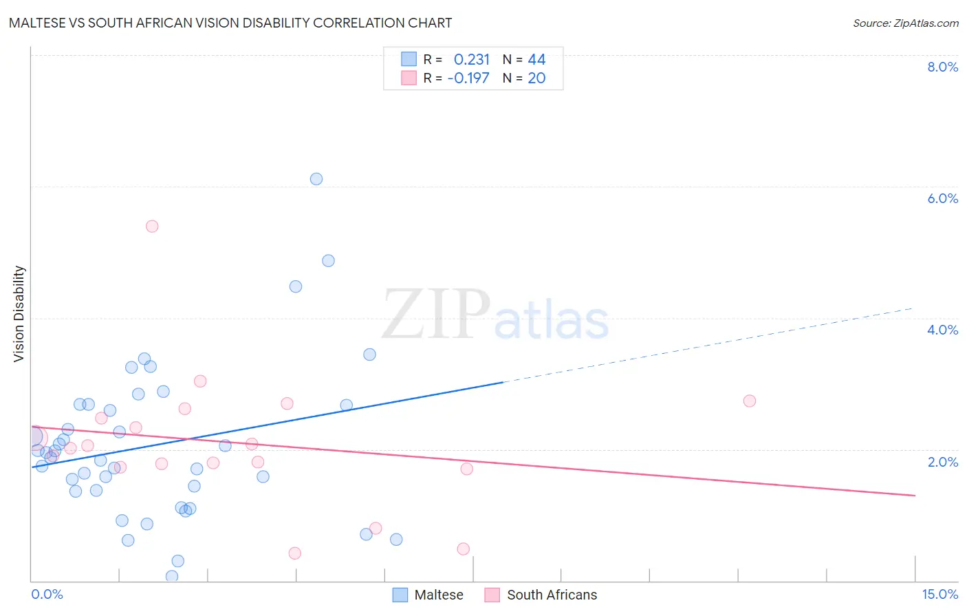 Maltese vs South African Vision Disability