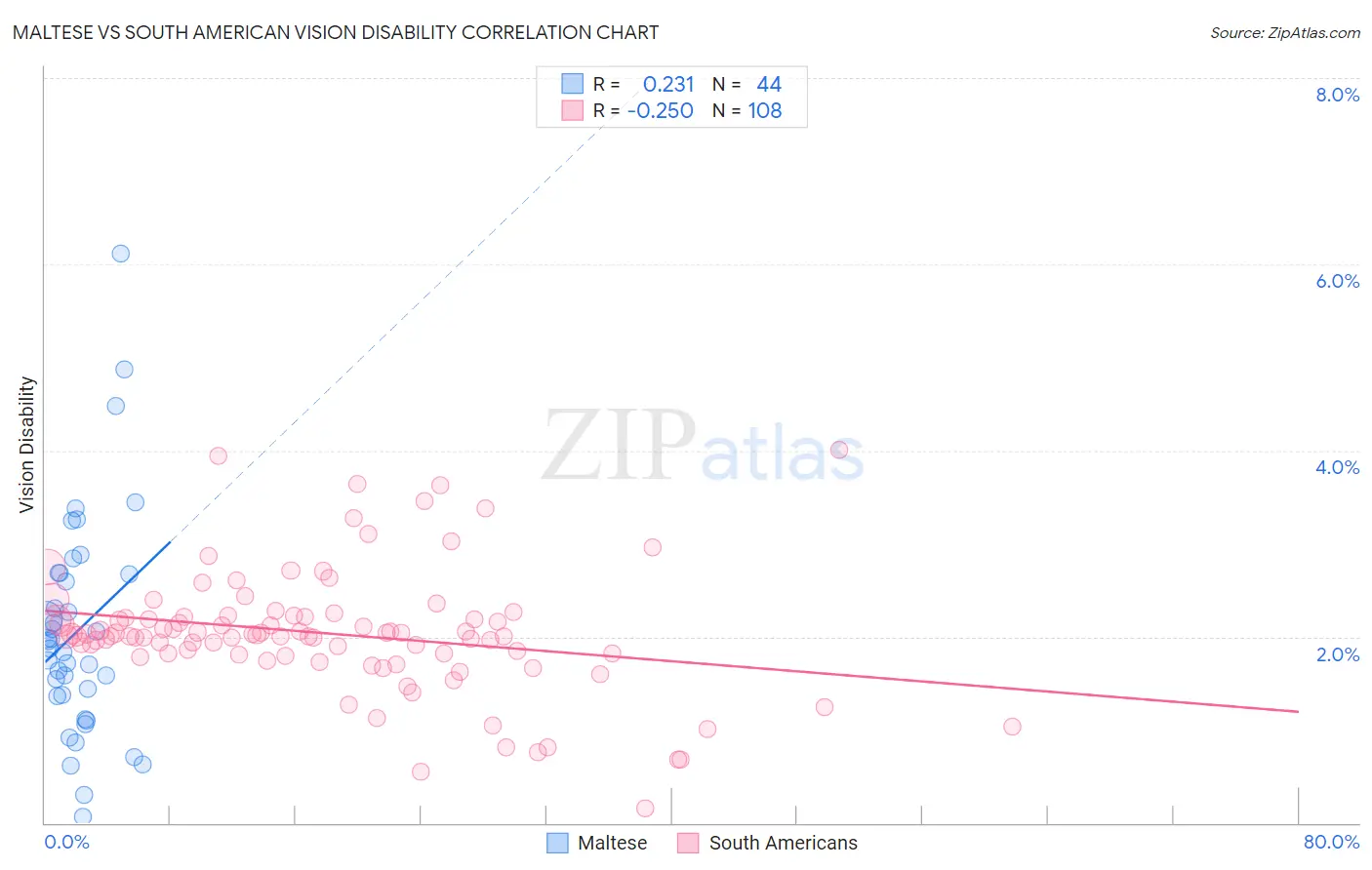 Maltese vs South American Vision Disability