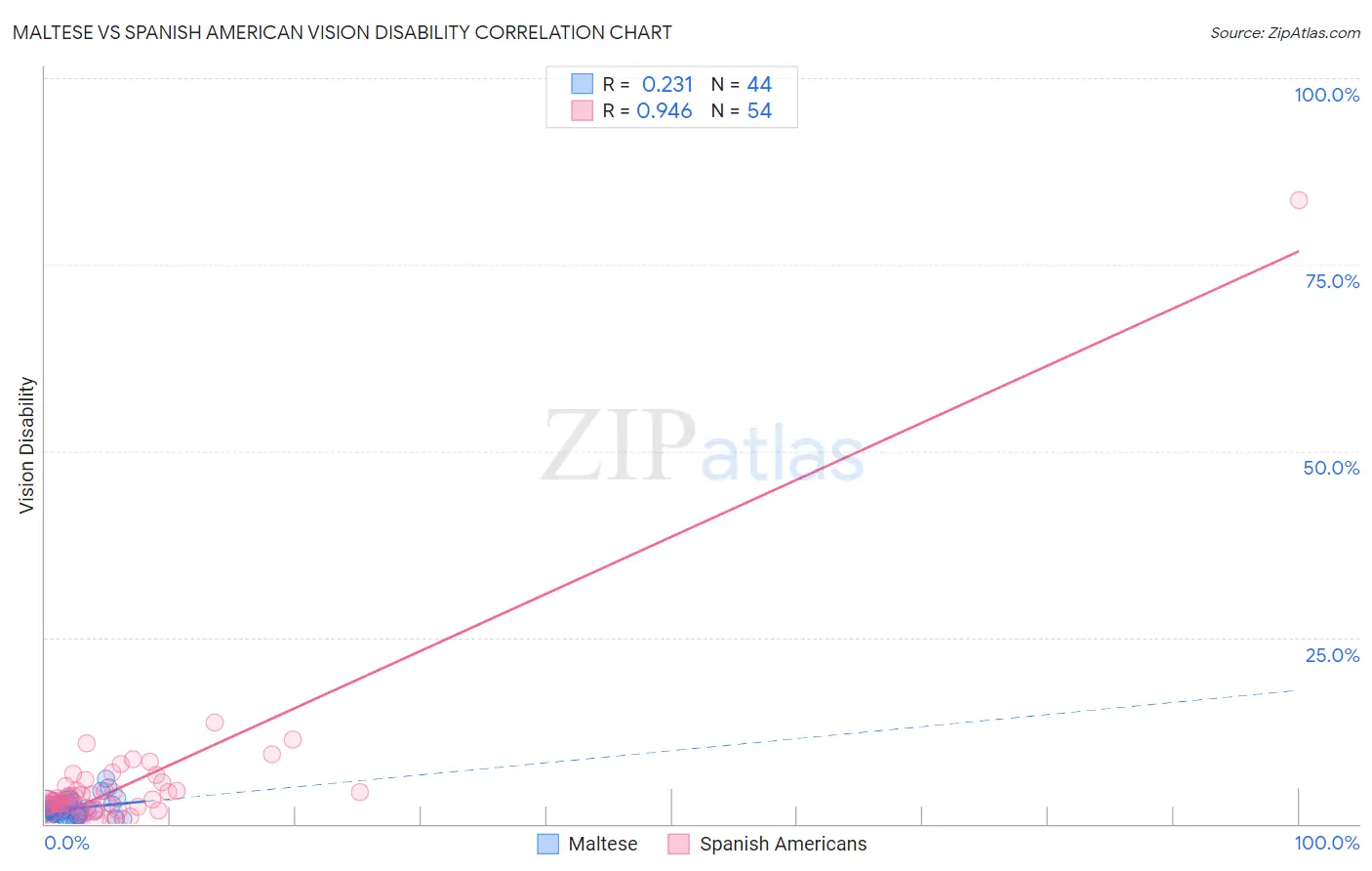 Maltese vs Spanish American Vision Disability