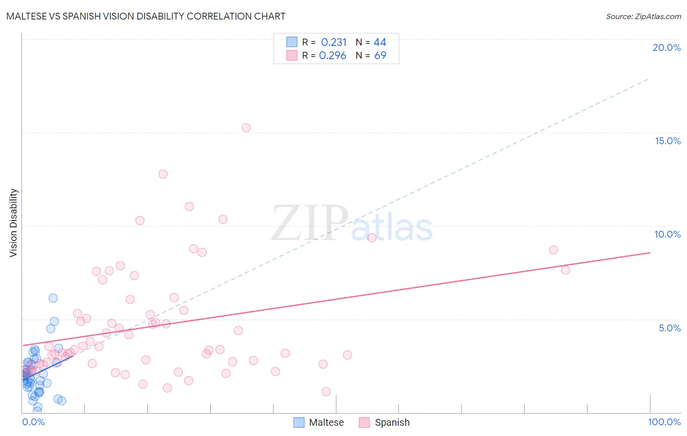 Maltese vs Spanish Vision Disability