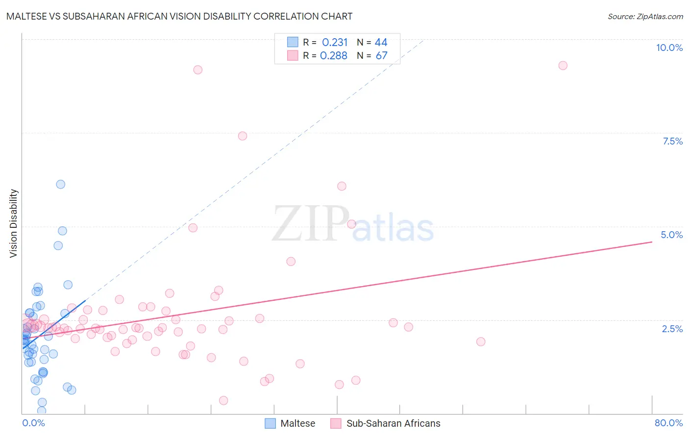 Maltese vs Subsaharan African Vision Disability