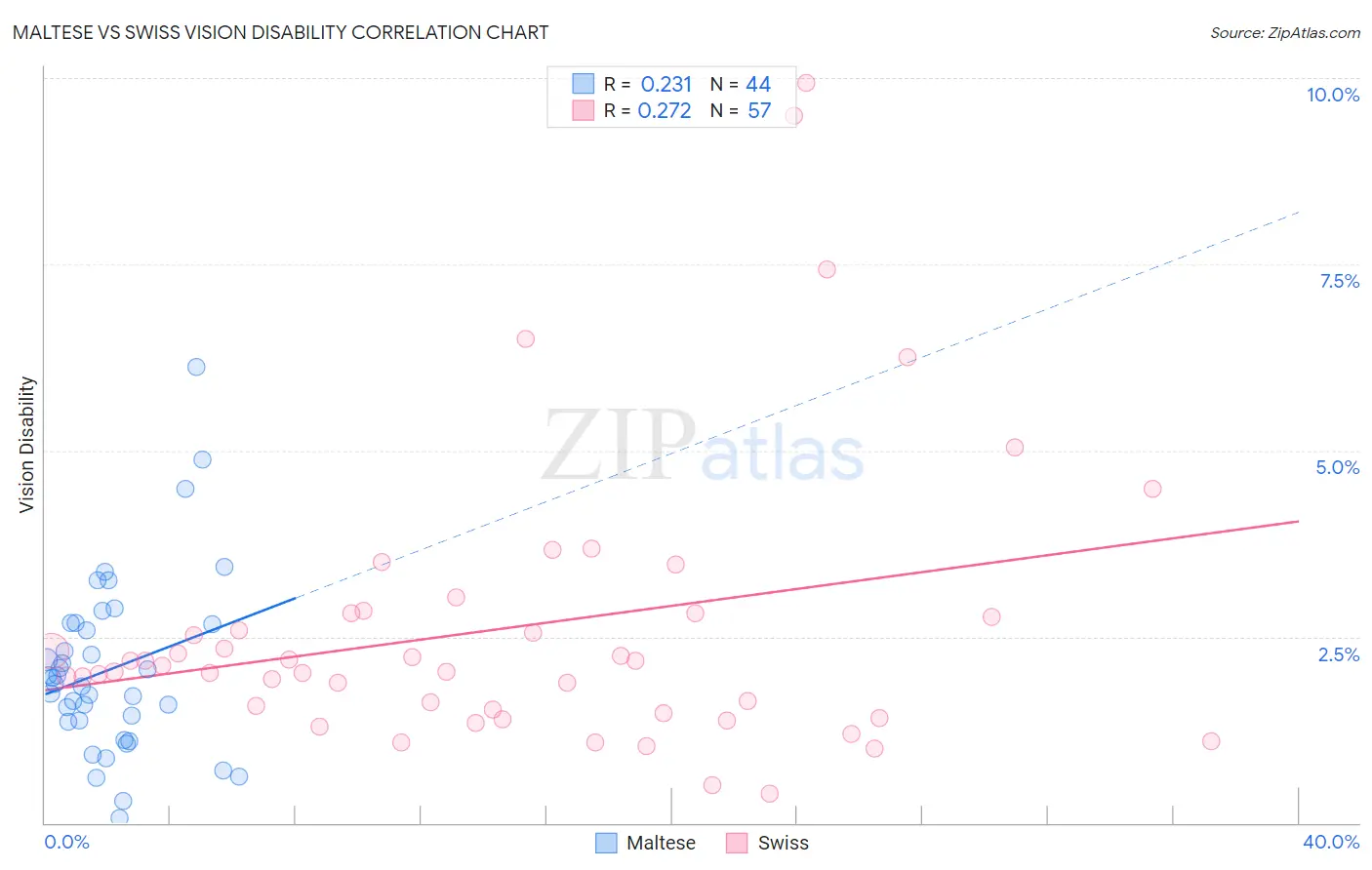 Maltese vs Swiss Vision Disability
