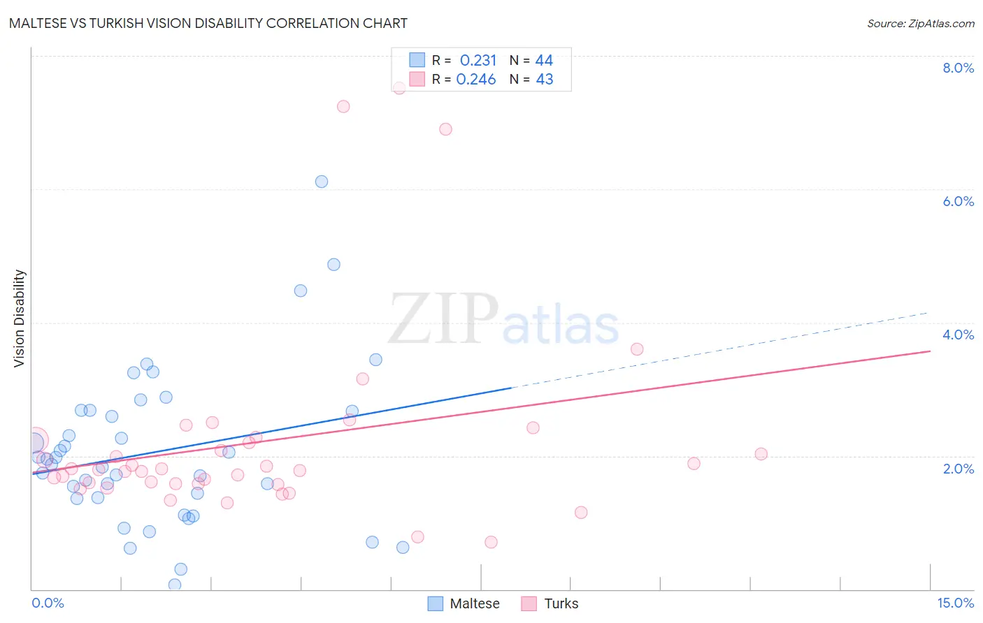 Maltese vs Turkish Vision Disability