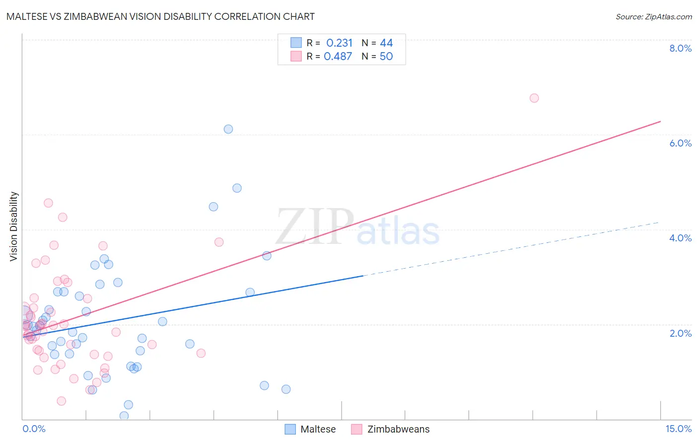 Maltese vs Zimbabwean Vision Disability