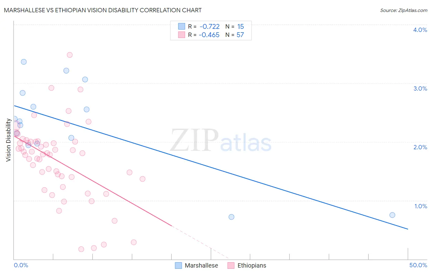 Marshallese vs Ethiopian Vision Disability