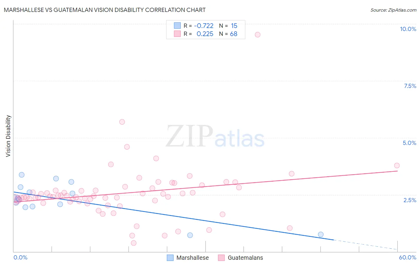 Marshallese vs Guatemalan Vision Disability