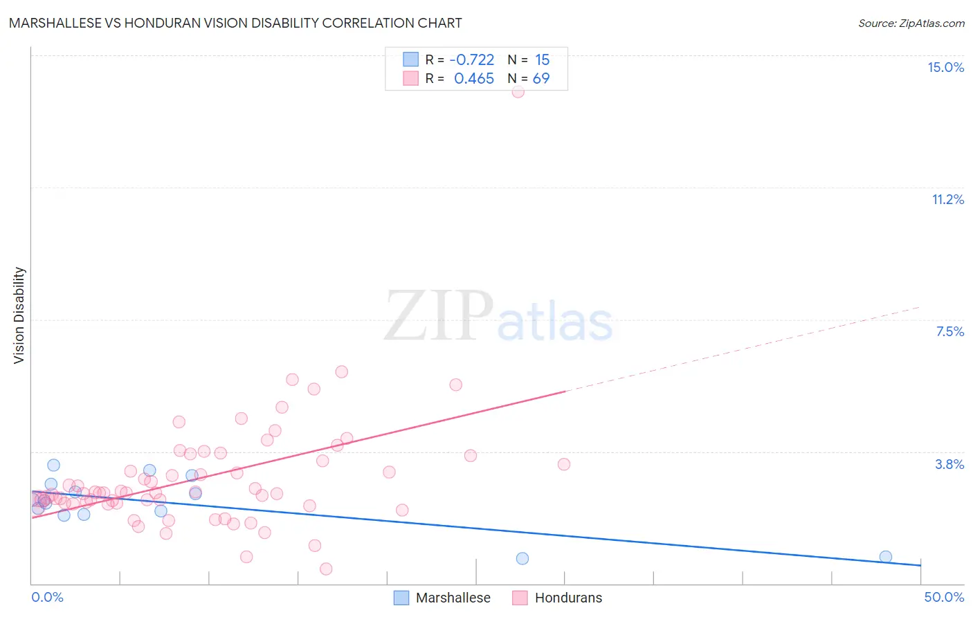 Marshallese vs Honduran Vision Disability