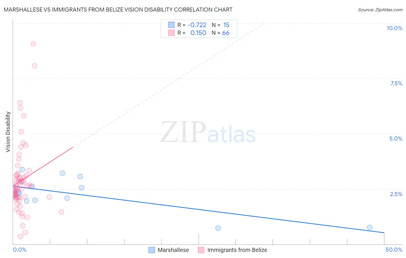 Marshallese vs Immigrants from Belize Vision Disability