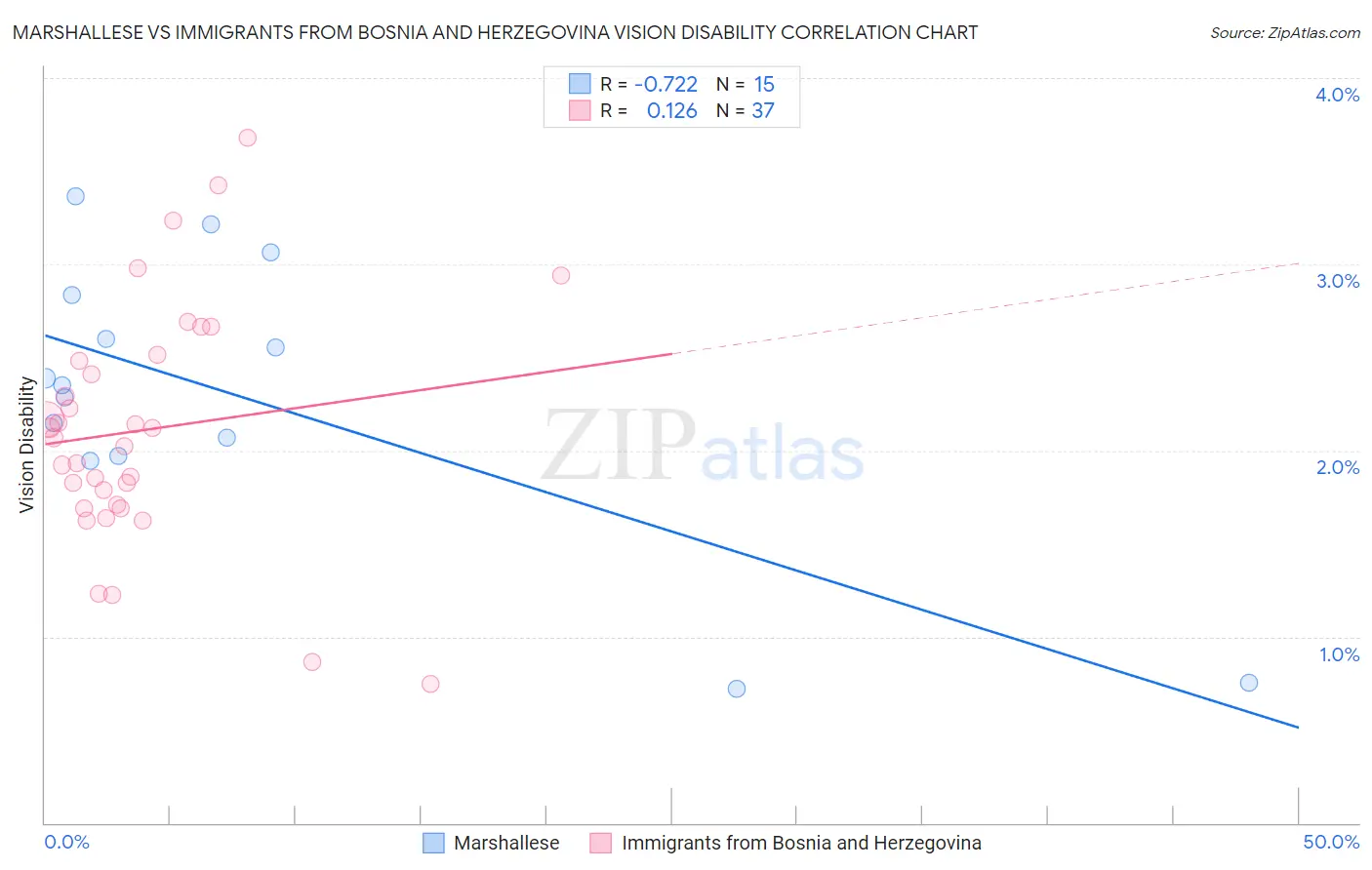 Marshallese vs Immigrants from Bosnia and Herzegovina Vision Disability