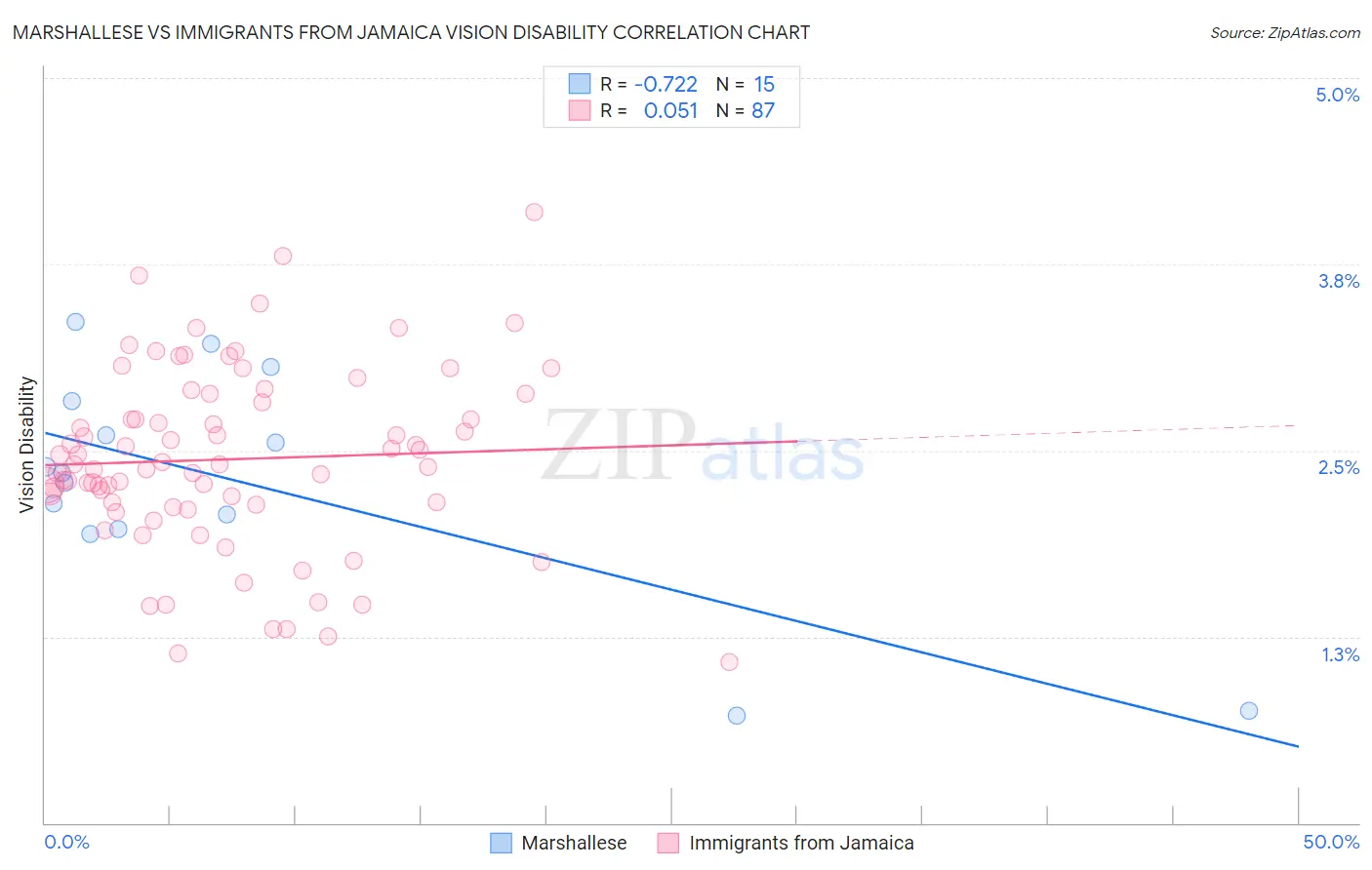 Marshallese vs Immigrants from Jamaica Vision Disability