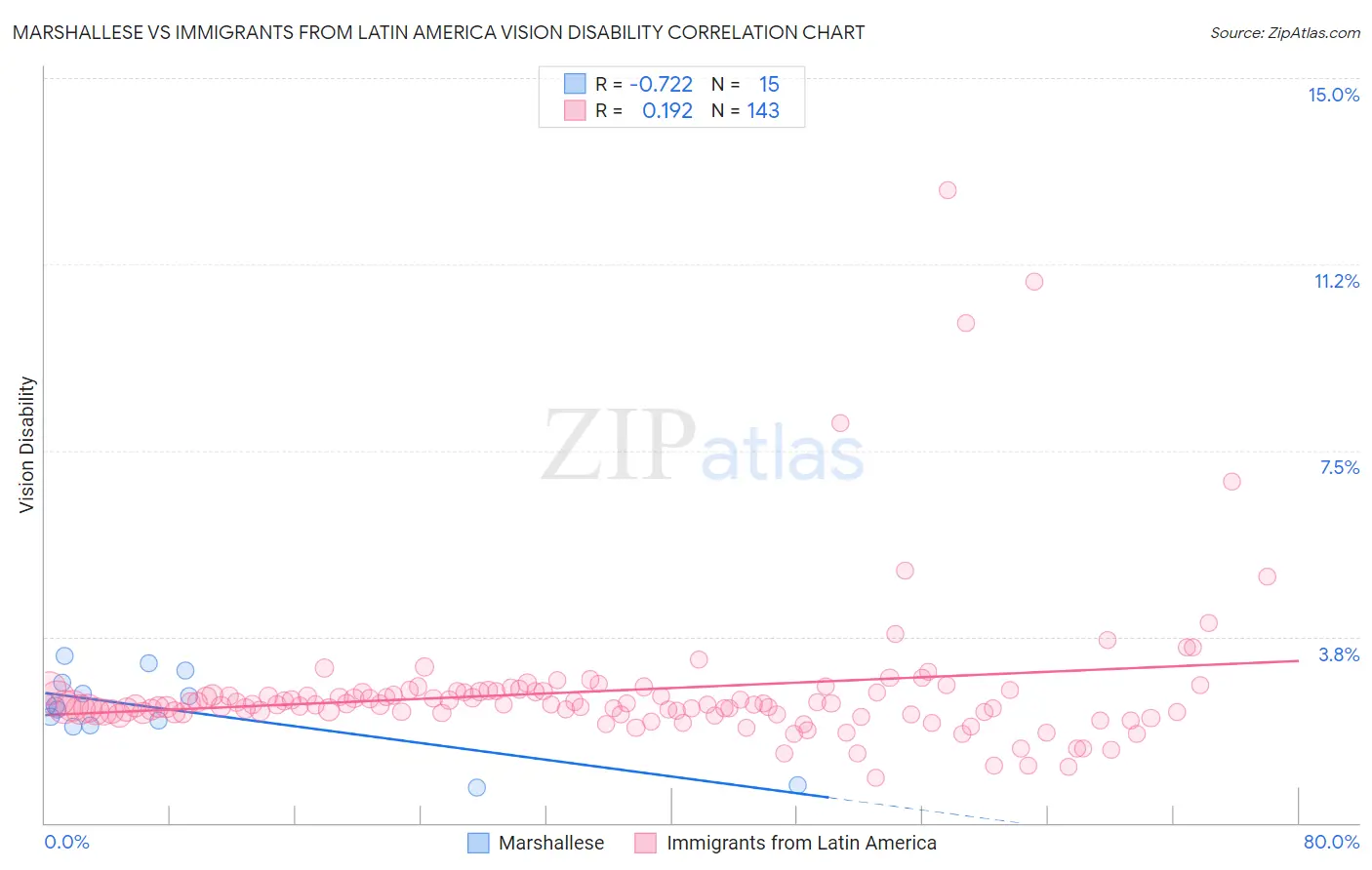 Marshallese vs Immigrants from Latin America Vision Disability
