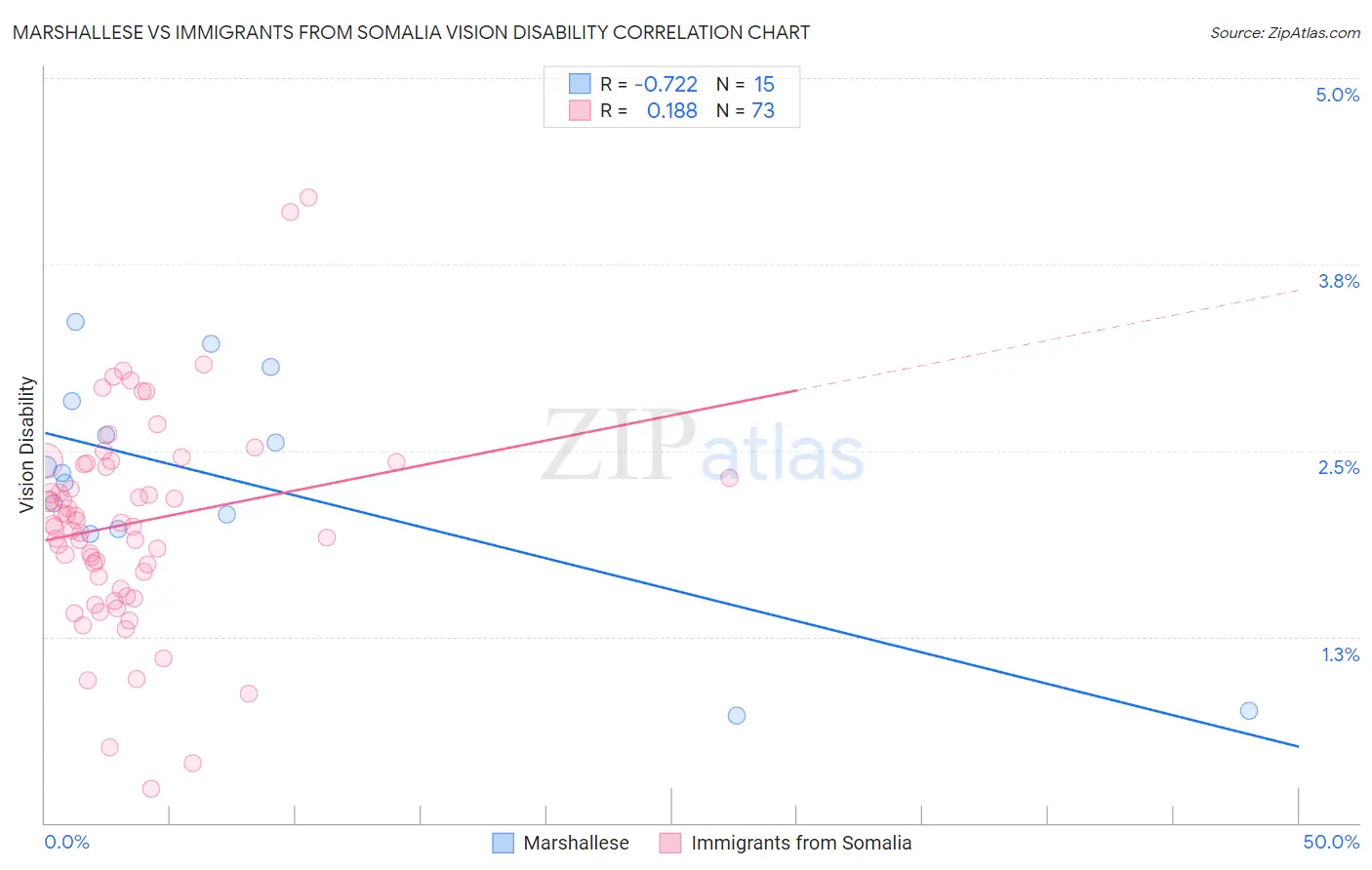 Marshallese vs Immigrants from Somalia Vision Disability