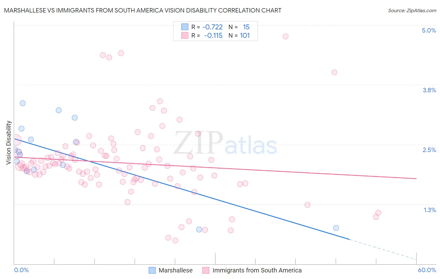 Marshallese vs Immigrants from South America Vision Disability