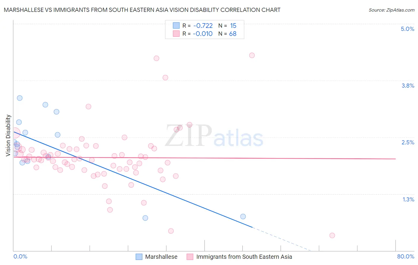 Marshallese vs Immigrants from South Eastern Asia Vision Disability