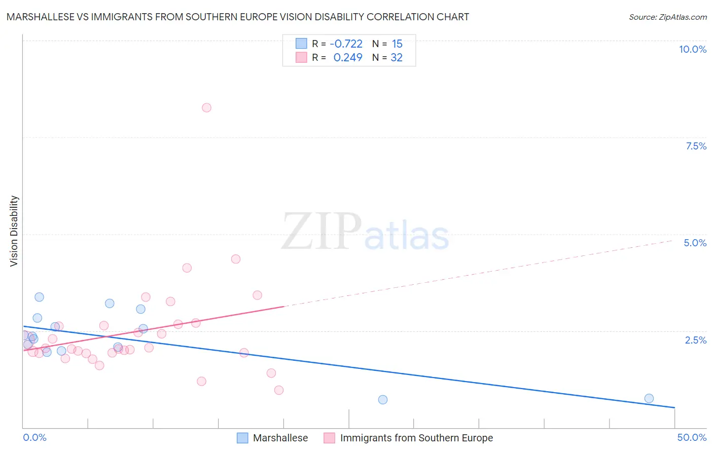 Marshallese vs Immigrants from Southern Europe Vision Disability