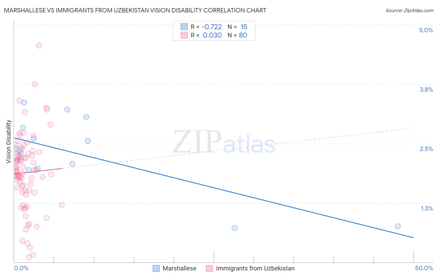 Marshallese vs Immigrants from Uzbekistan Vision Disability