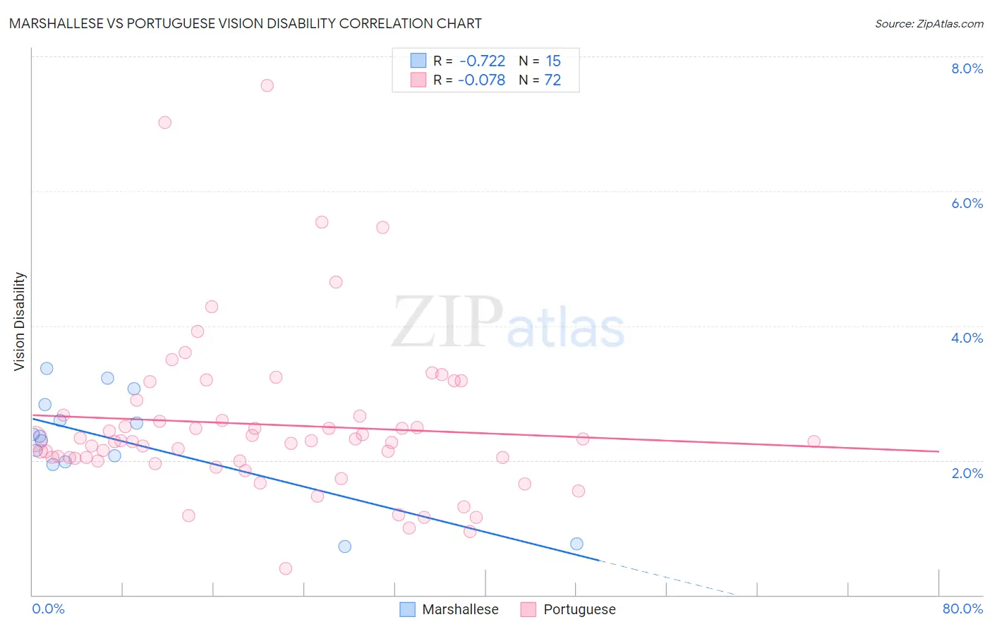 Marshallese vs Portuguese Vision Disability