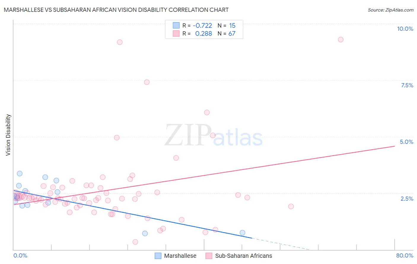 Marshallese vs Subsaharan African Vision Disability