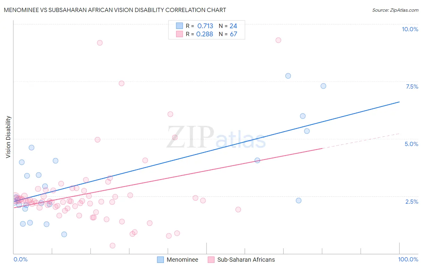 Menominee vs Subsaharan African Vision Disability