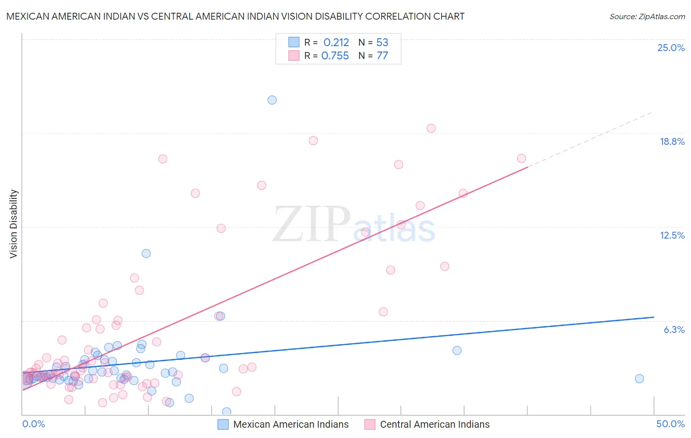 Mexican American Indian vs Central American Indian Vision Disability