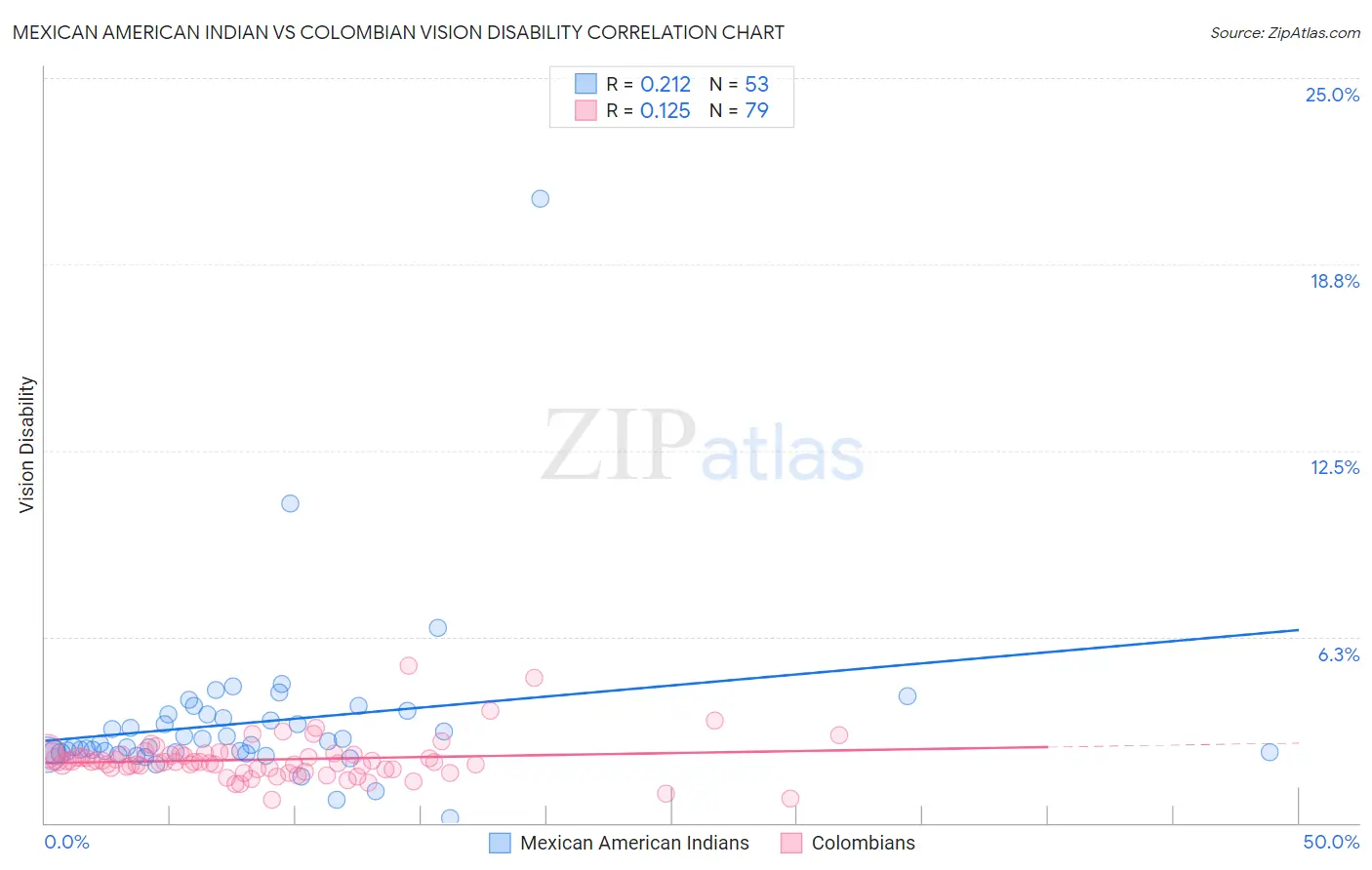Mexican American Indian vs Colombian Vision Disability