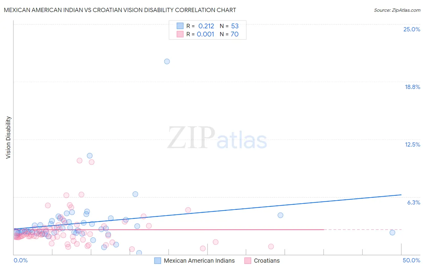 Mexican American Indian vs Croatian Vision Disability