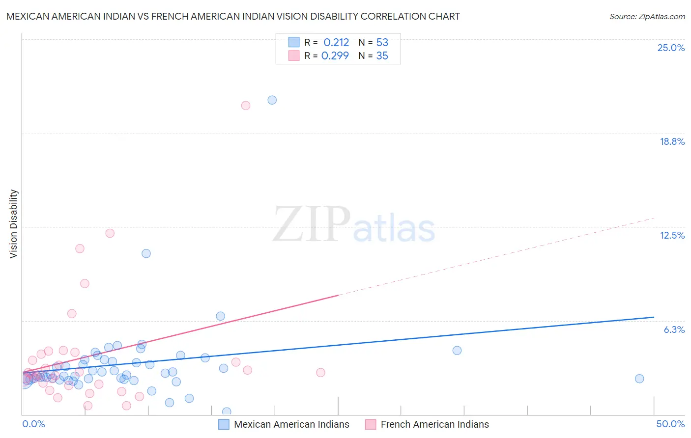 Mexican American Indian vs French American Indian Vision Disability