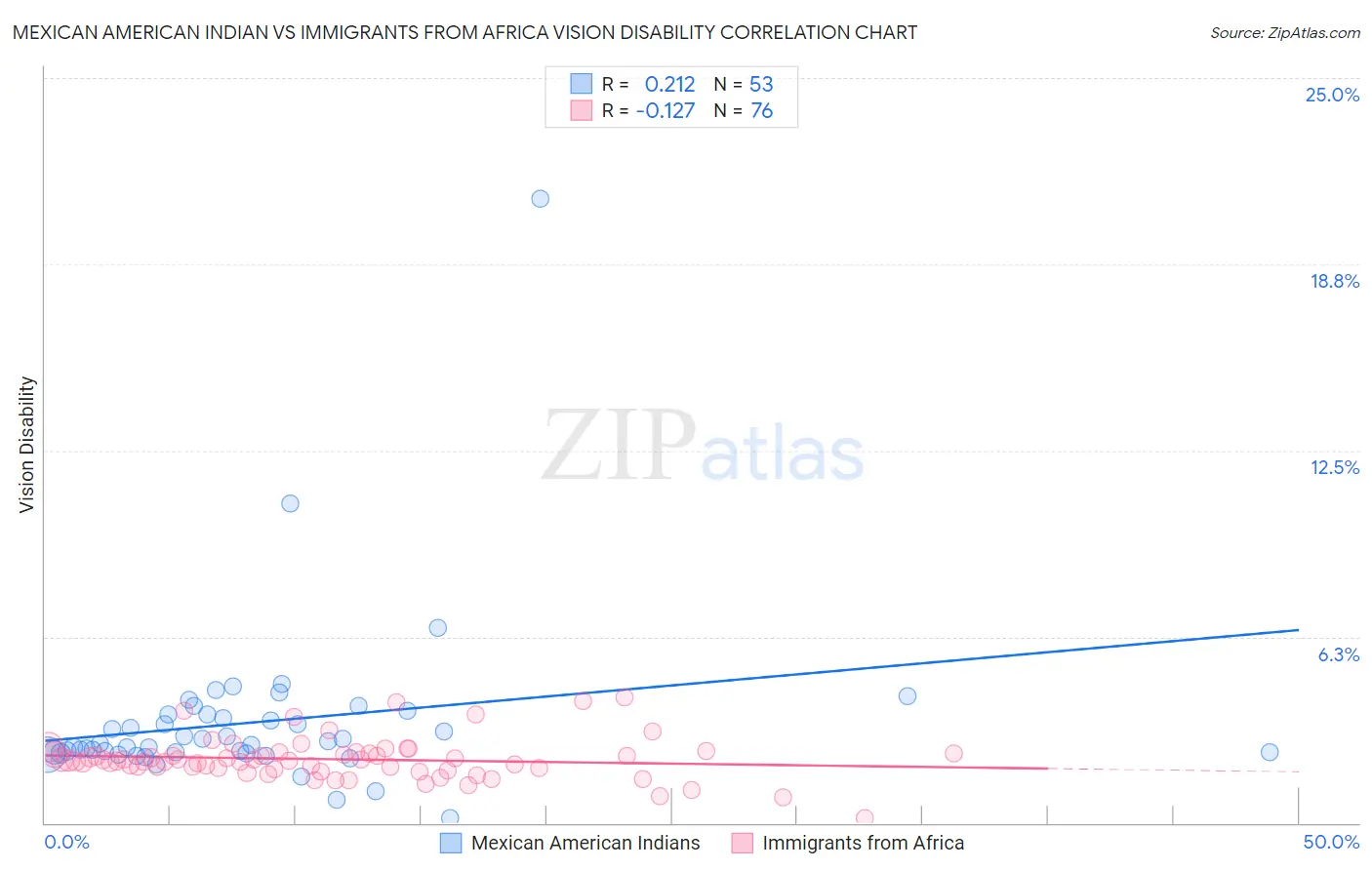 Mexican American Indian vs Immigrants from Africa Vision Disability