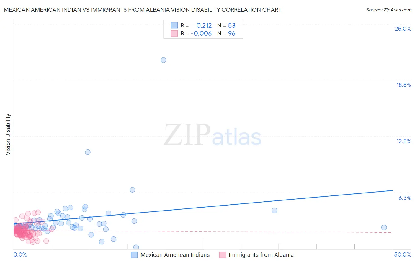 Mexican American Indian vs Immigrants from Albania Vision Disability