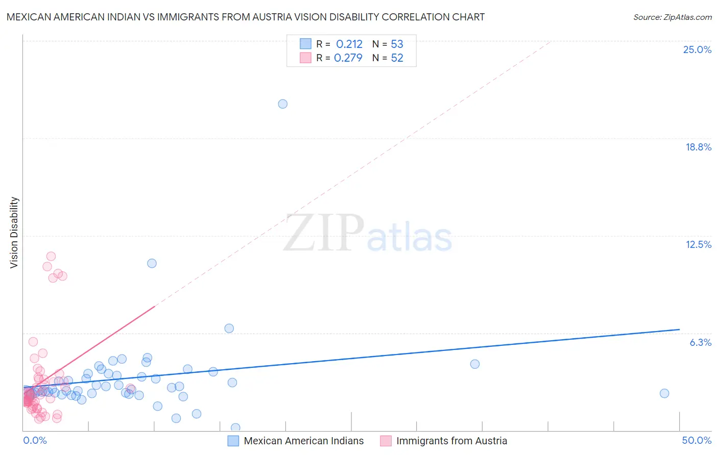 Mexican American Indian vs Immigrants from Austria Vision Disability