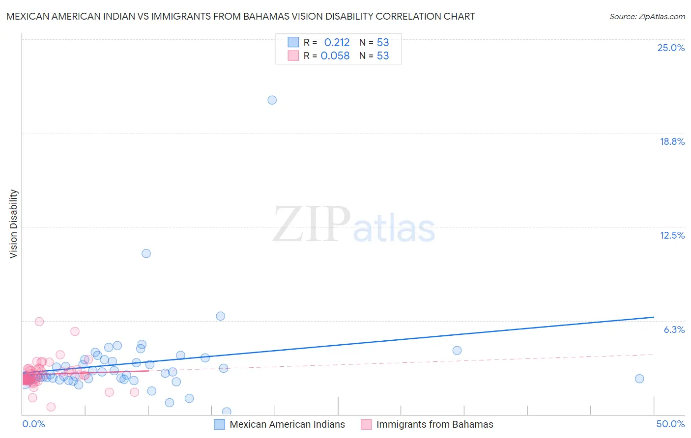 Mexican American Indian vs Immigrants from Bahamas Vision Disability