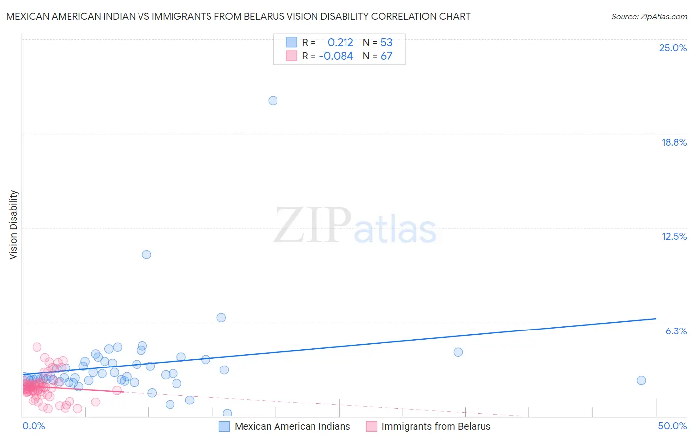 Mexican American Indian vs Immigrants from Belarus Vision Disability