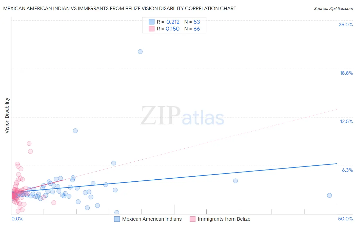 Mexican American Indian vs Immigrants from Belize Vision Disability