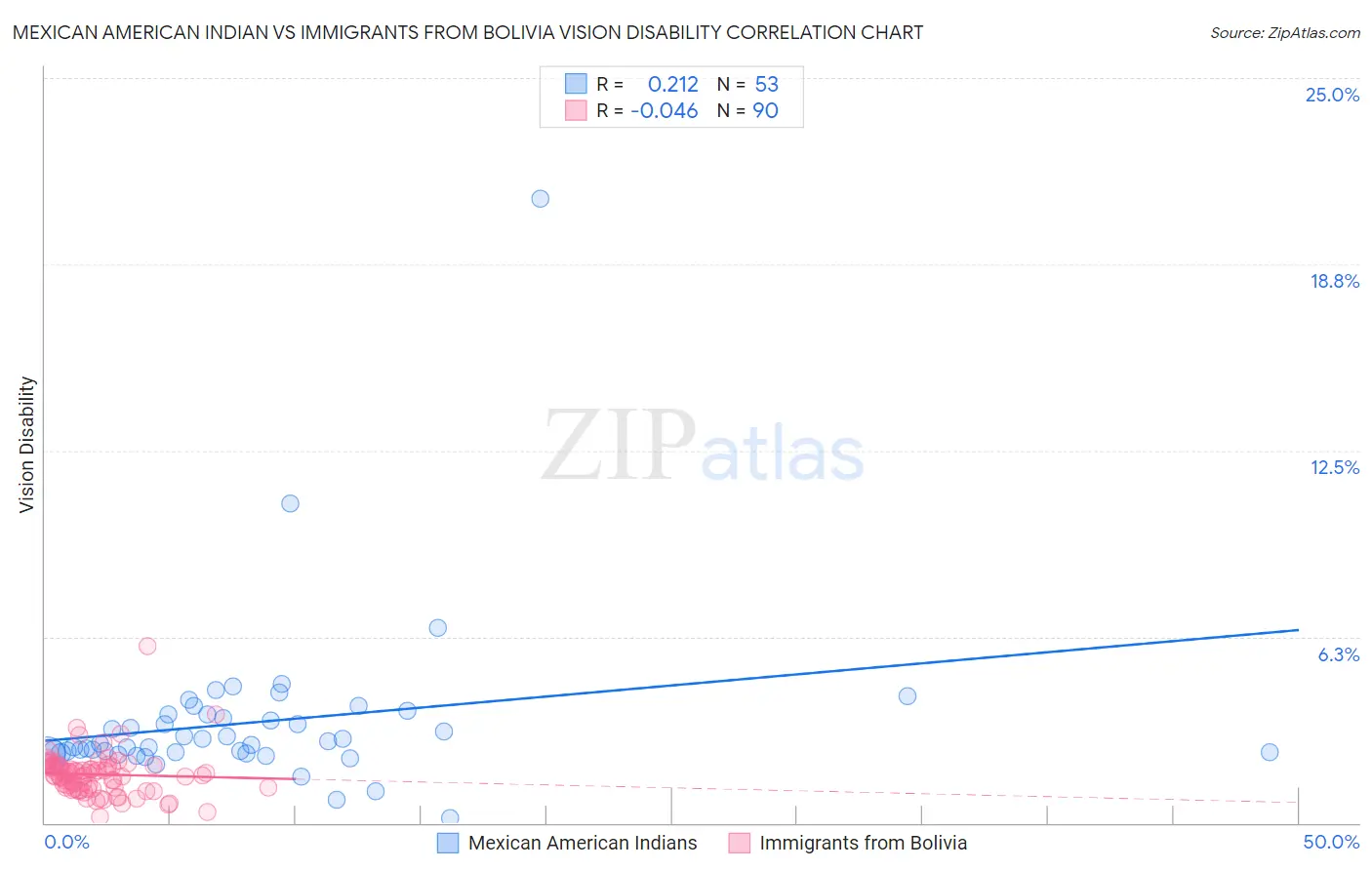 Mexican American Indian vs Immigrants from Bolivia Vision Disability