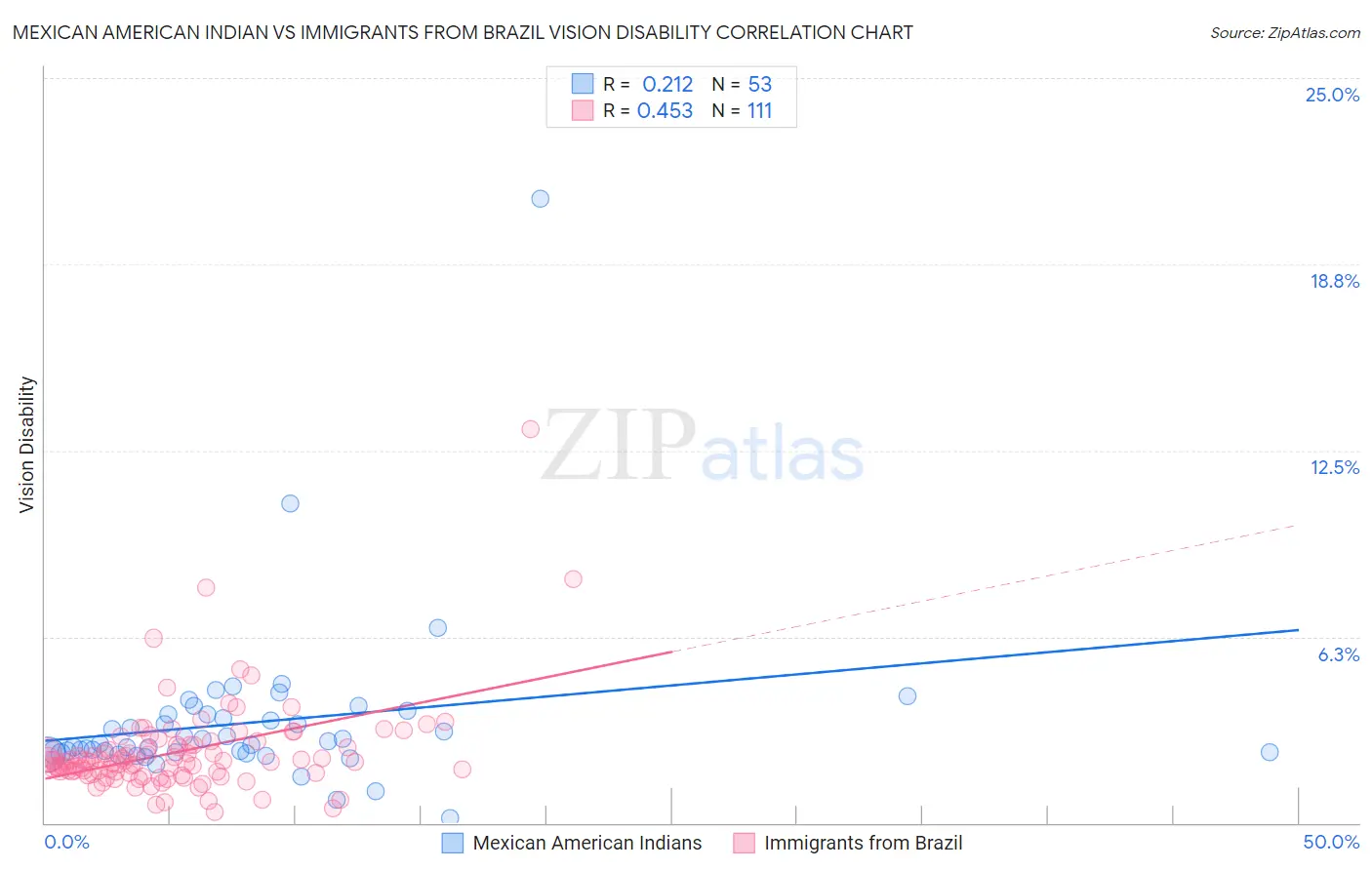 Mexican American Indian vs Immigrants from Brazil Vision Disability