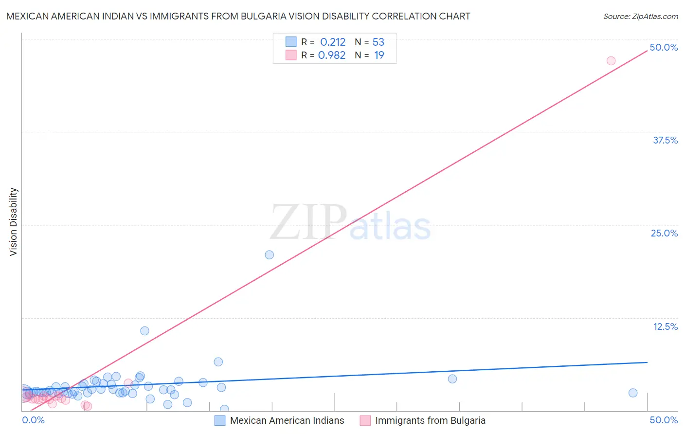 Mexican American Indian vs Immigrants from Bulgaria Vision Disability