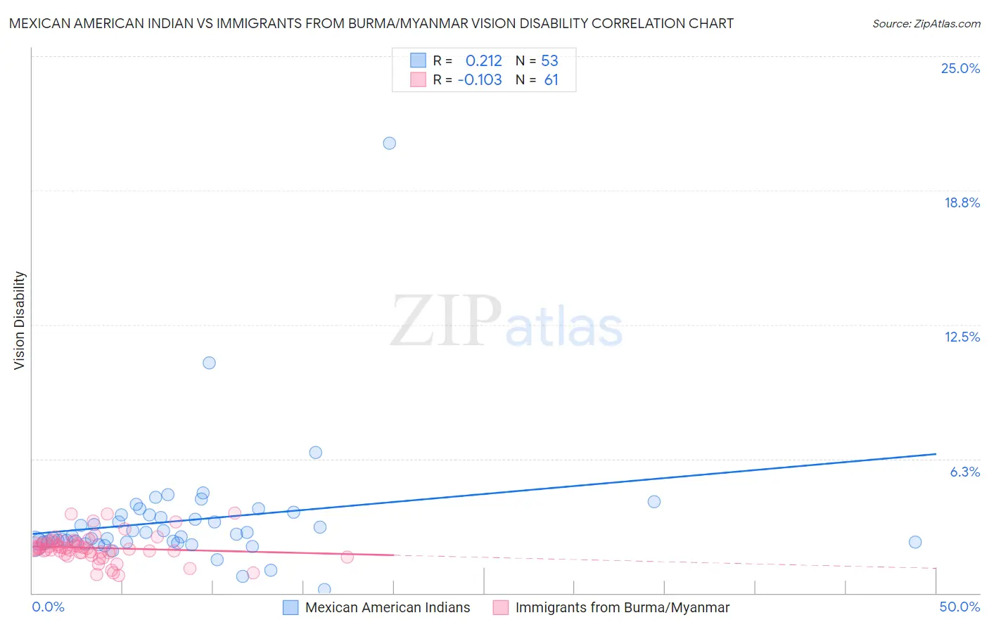 Mexican American Indian vs Immigrants from Burma/Myanmar Vision Disability