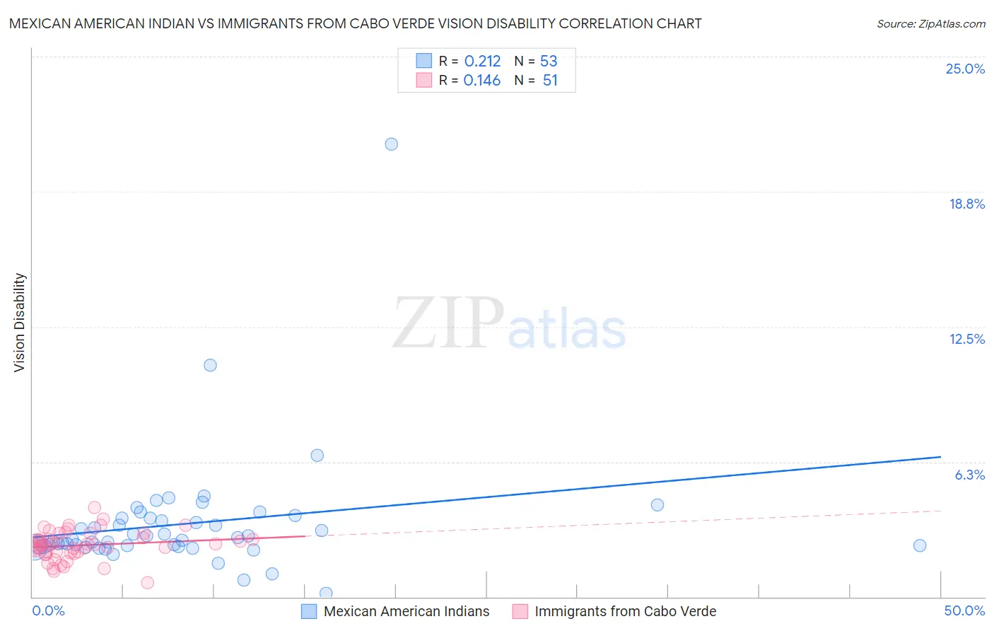 Mexican American Indian vs Immigrants from Cabo Verde Vision Disability
