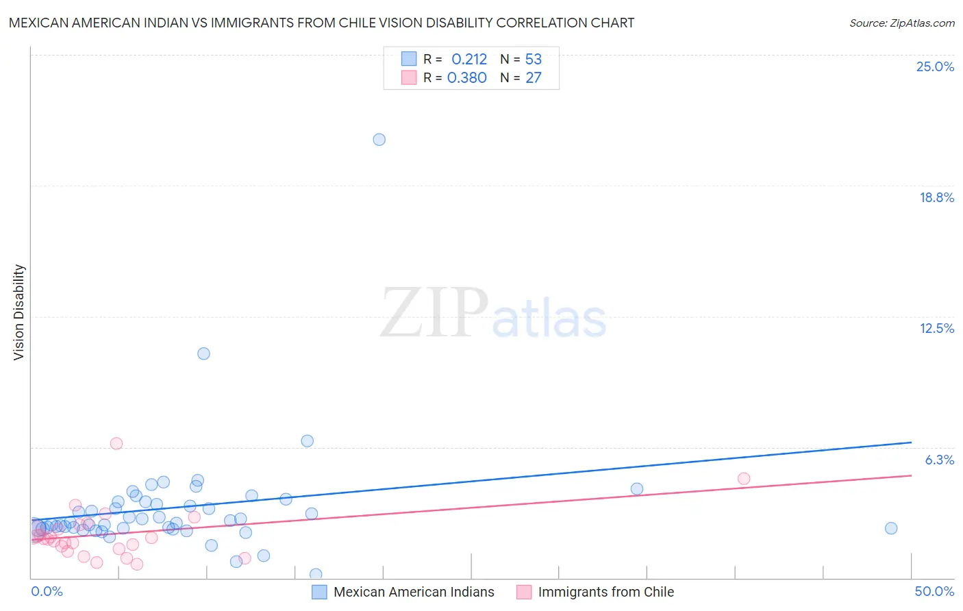 Mexican American Indian vs Immigrants from Chile Vision Disability