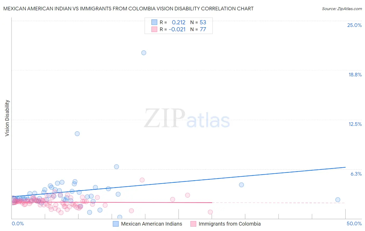 Mexican American Indian vs Immigrants from Colombia Vision Disability