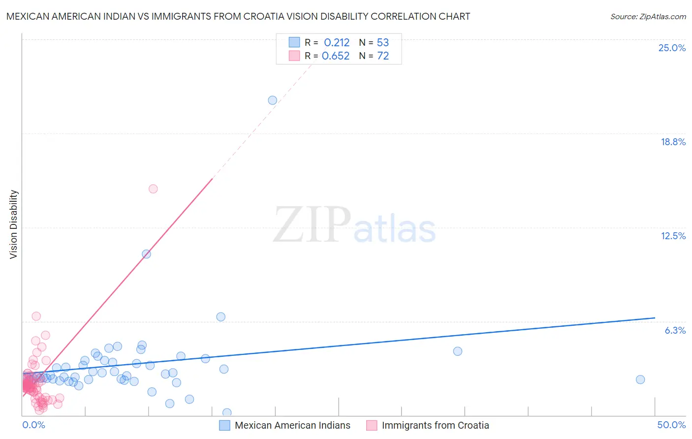 Mexican American Indian vs Immigrants from Croatia Vision Disability