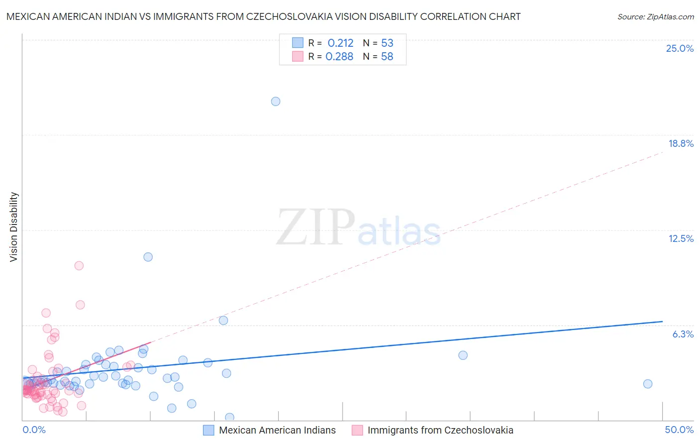 Mexican American Indian vs Immigrants from Czechoslovakia Vision Disability