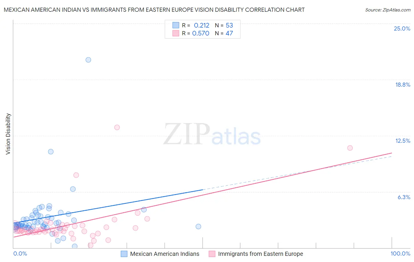 Mexican American Indian vs Immigrants from Eastern Europe Vision Disability