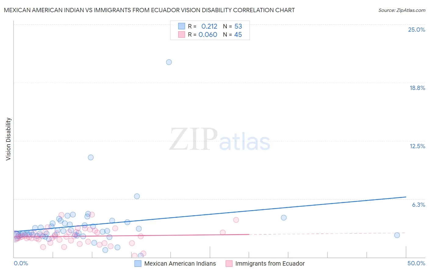 Mexican American Indian vs Immigrants from Ecuador Vision Disability