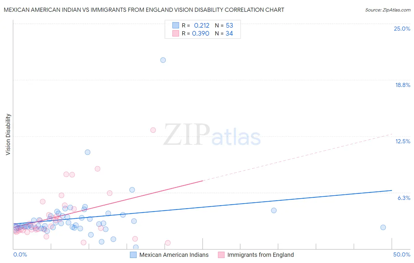 Mexican American Indian vs Immigrants from England Vision Disability