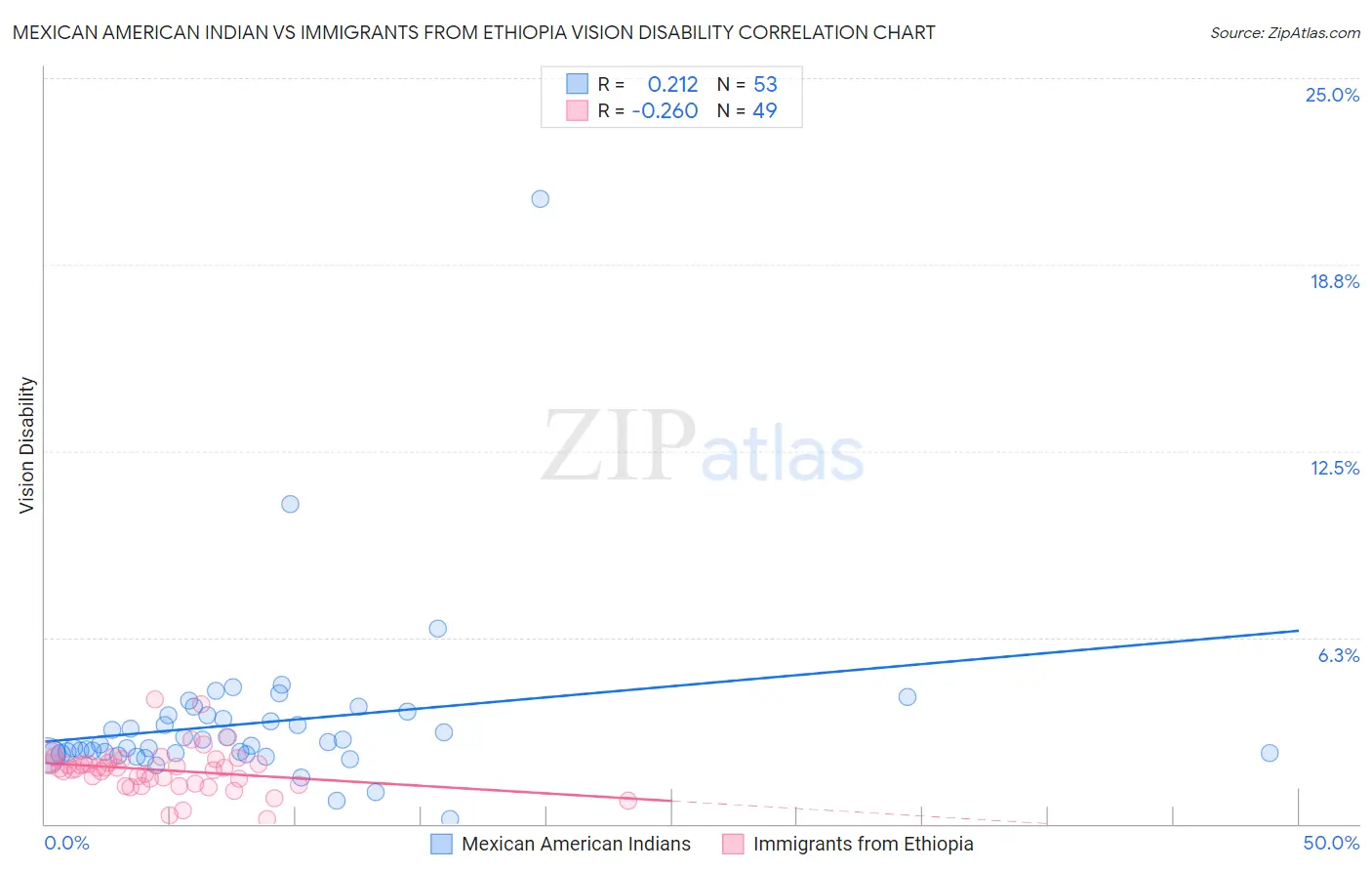 Mexican American Indian vs Immigrants from Ethiopia Vision Disability